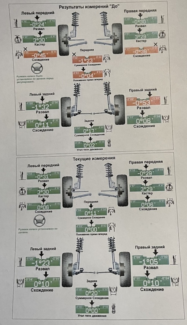 Проверка углов установки колес до и после регулировки