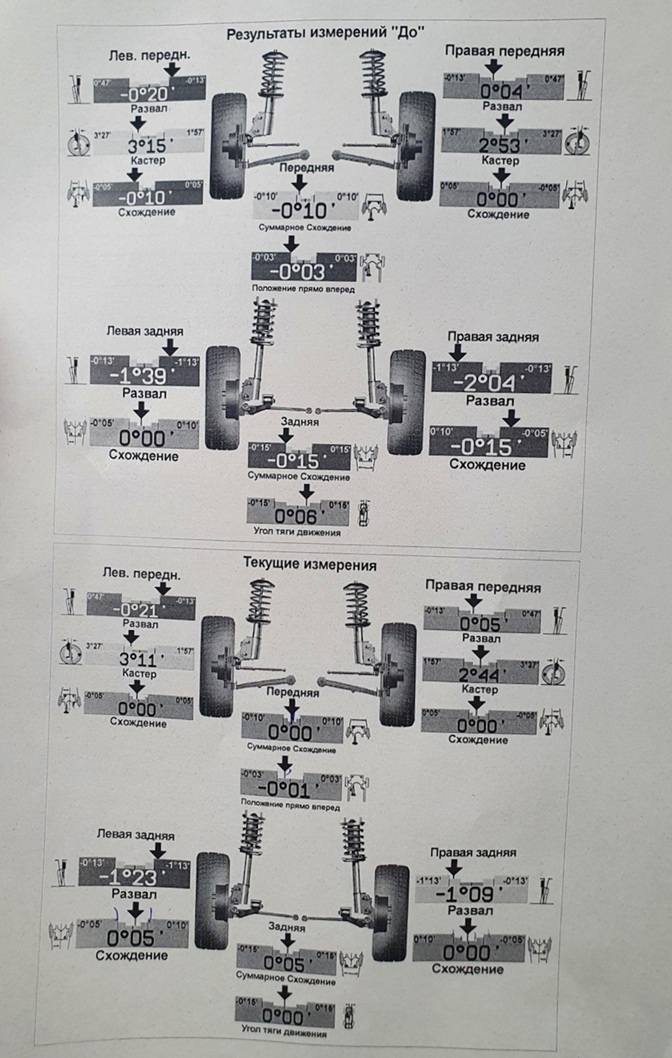 Результаты проверки углов установки колес до и после регулировки