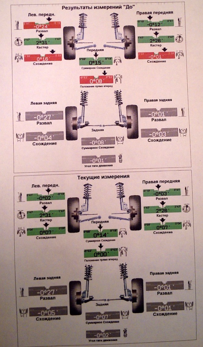 Результаты измерений углов установки колес